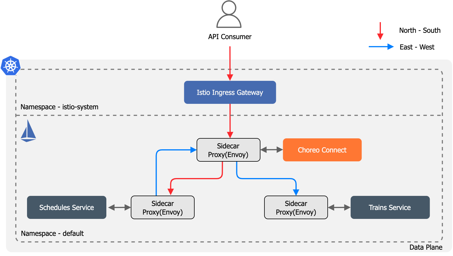 East-West traffic API management