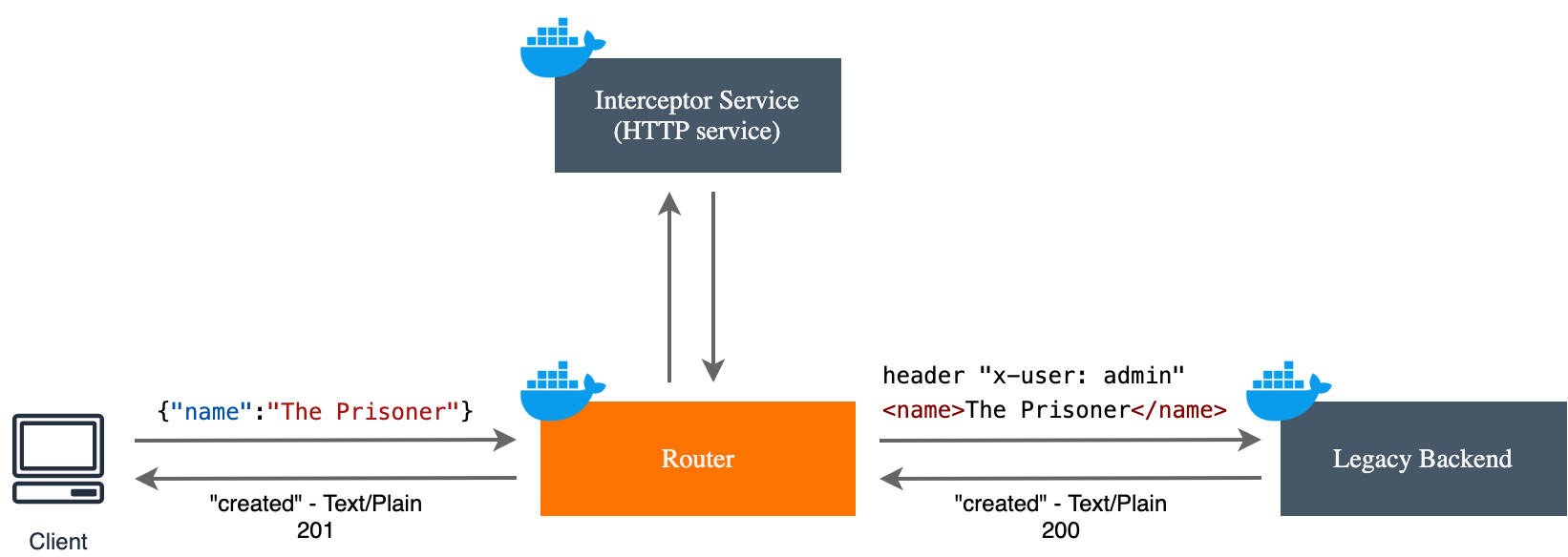 Interceptor sample JSON to XML