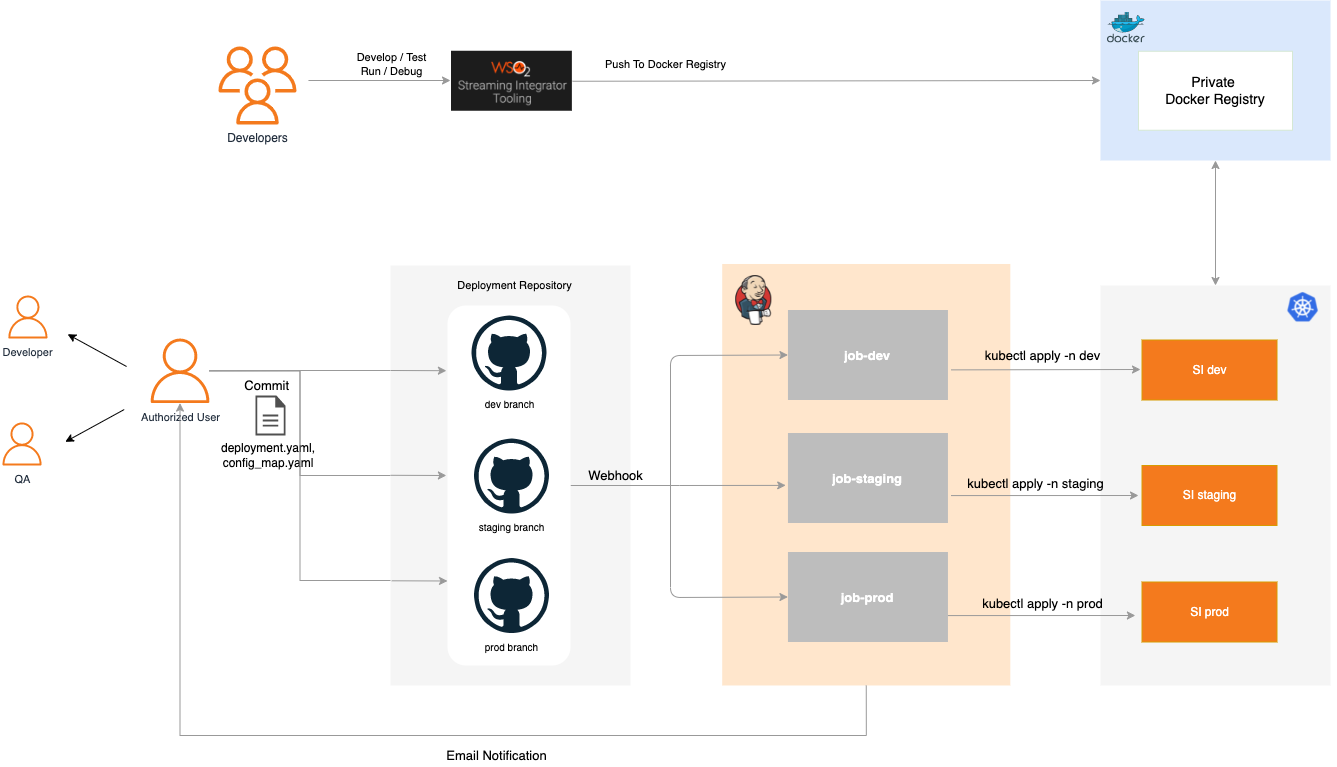 K8s based CI/CD for Streaming Integrator