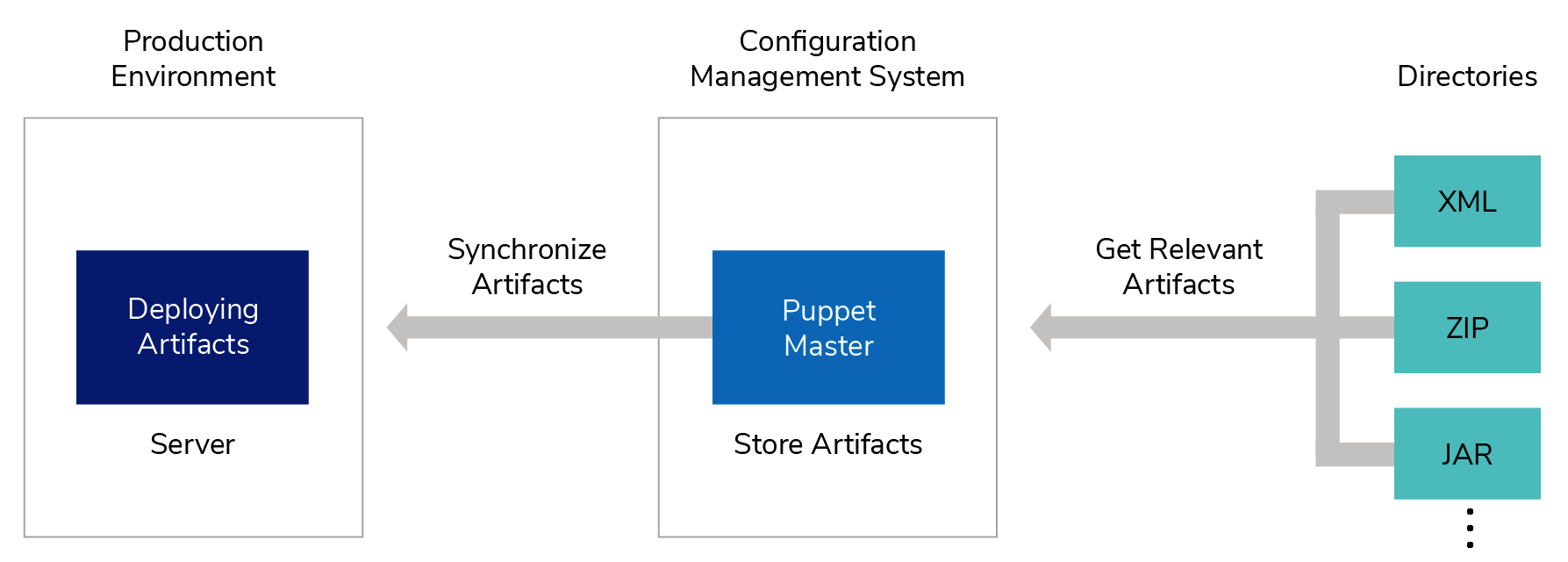 Backup and recovery flow