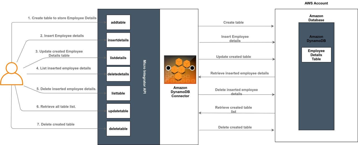 Amazon DynamoDB connector example