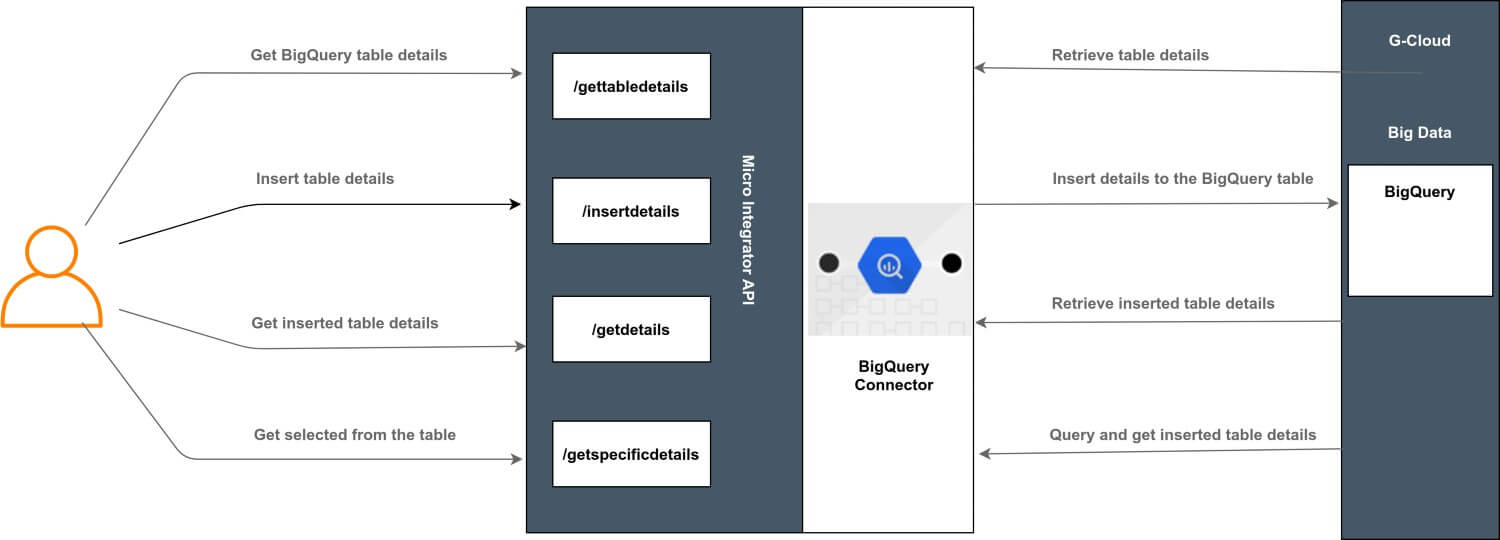 BigQuery connector example