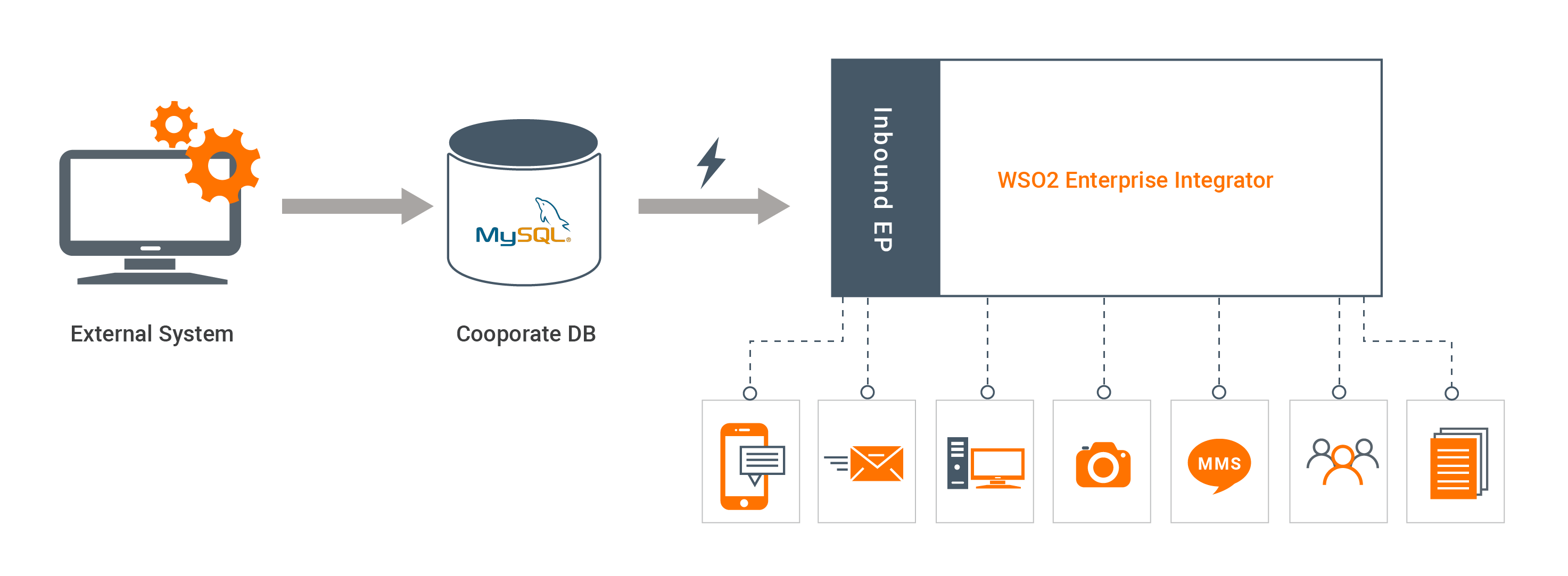 Overview of DB event inbound EP use case