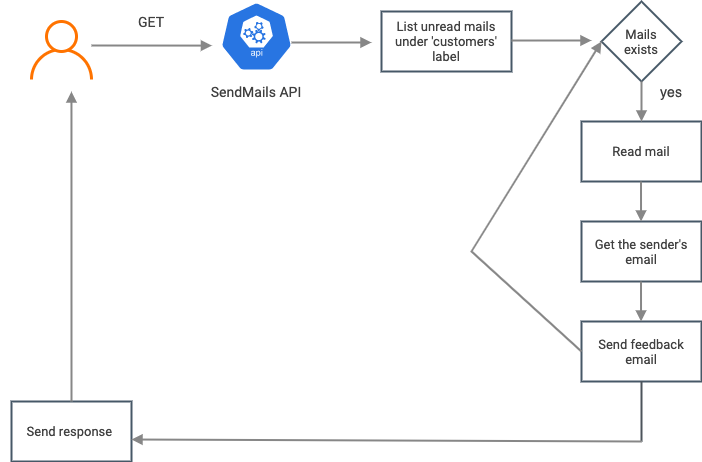 Using Gmail Connector