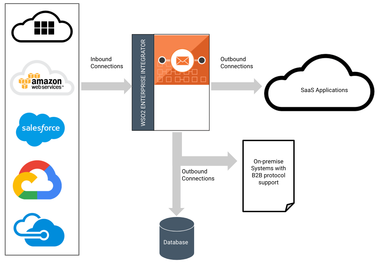 Inbound and Outbound Connectors