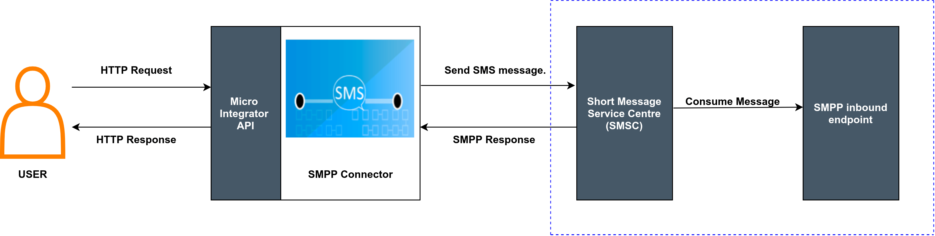 SMPP Inbound Endpoint