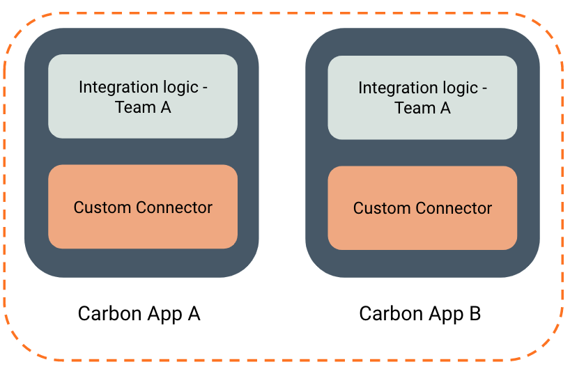 Reusable modules