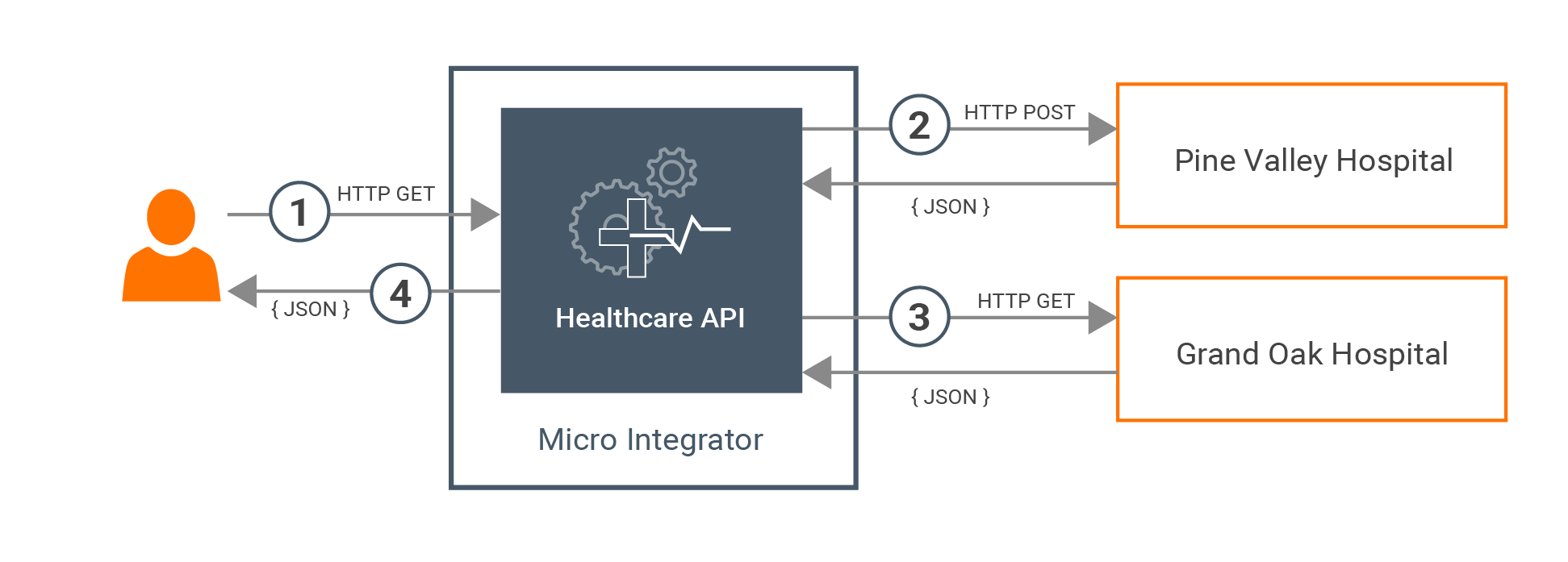 Integration Scenario