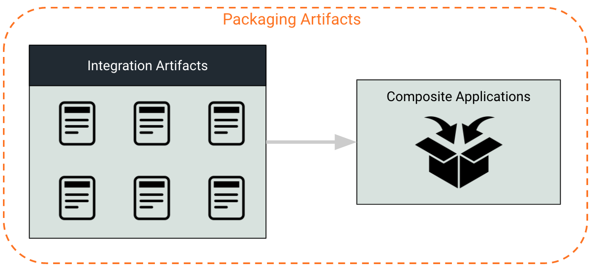 Composite Application