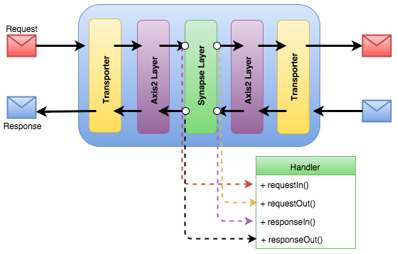 Request-Response Flow