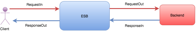 Message Flow using Handler