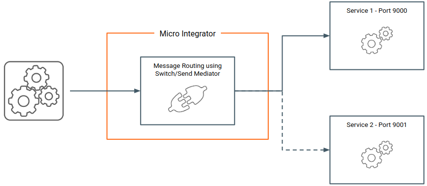 Message Routing