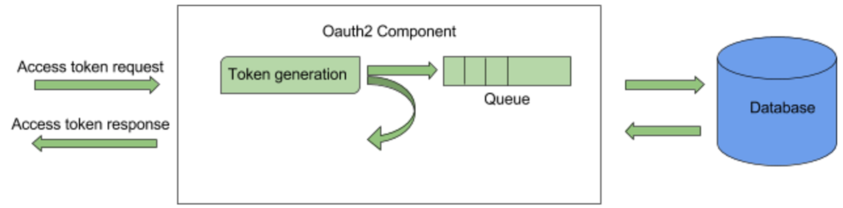 Asynchronous token persistence