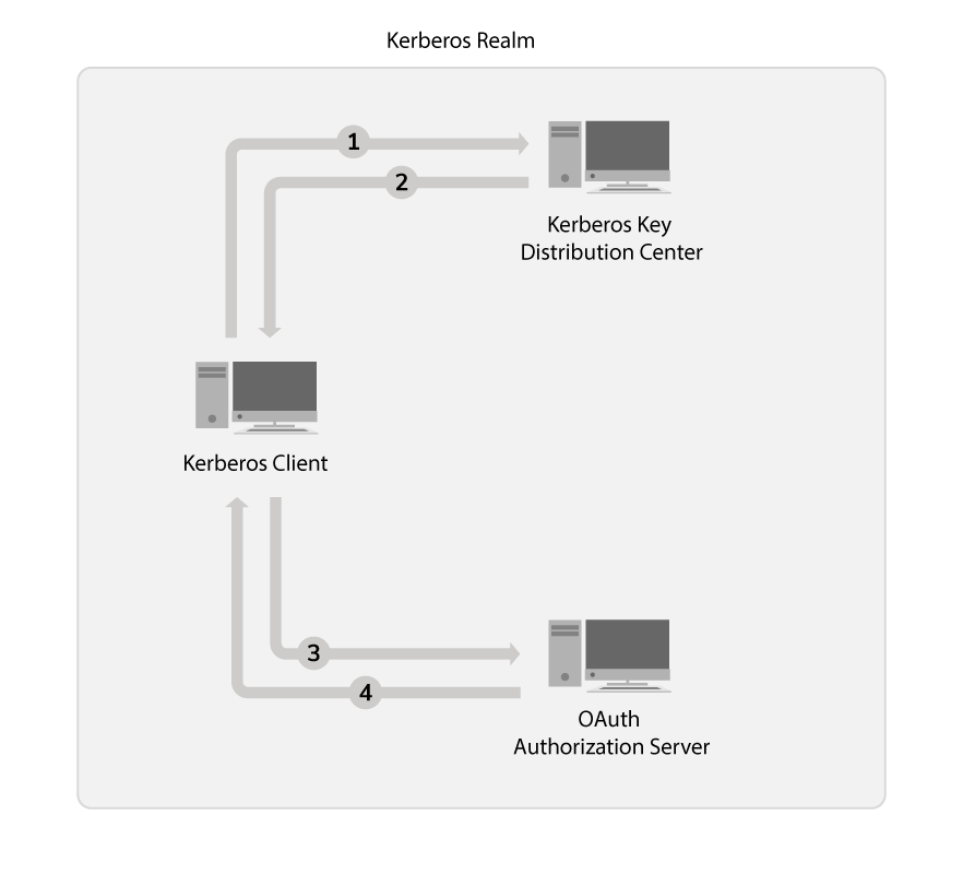 Kerberos-OAuth2 Grant Flow when using MWARE ESB