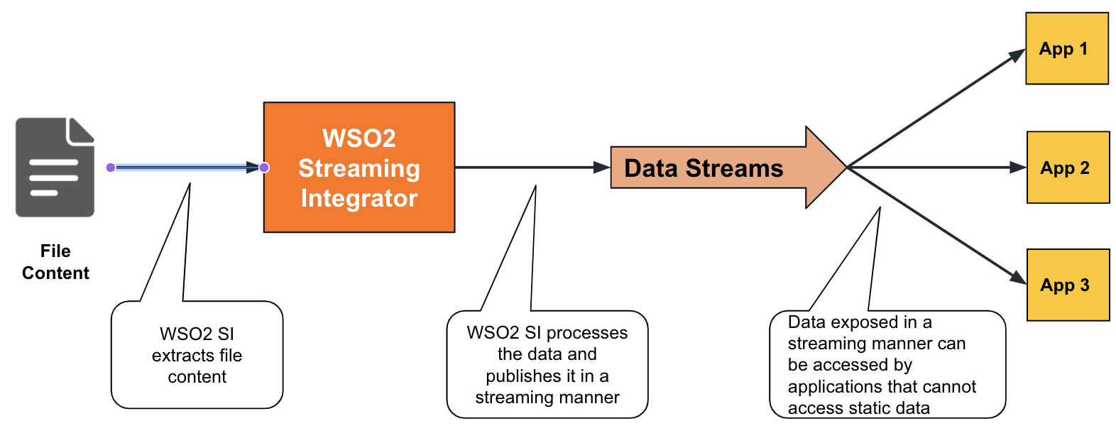 Extracting data from databases