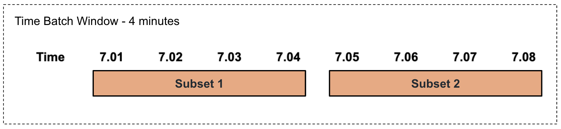 Time Batch Window