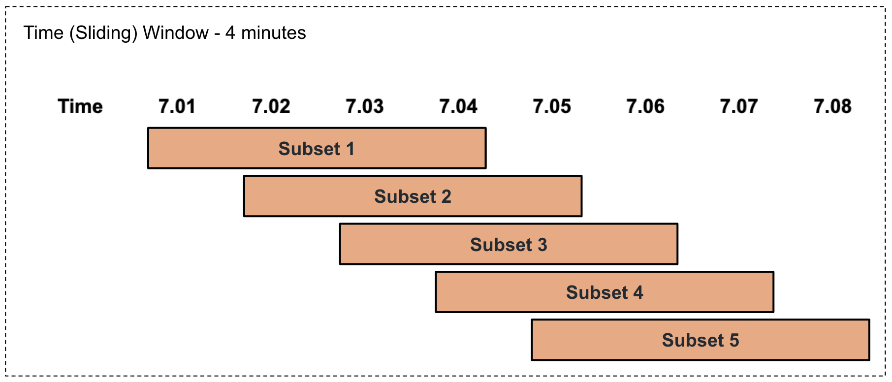 Time Sliding Window