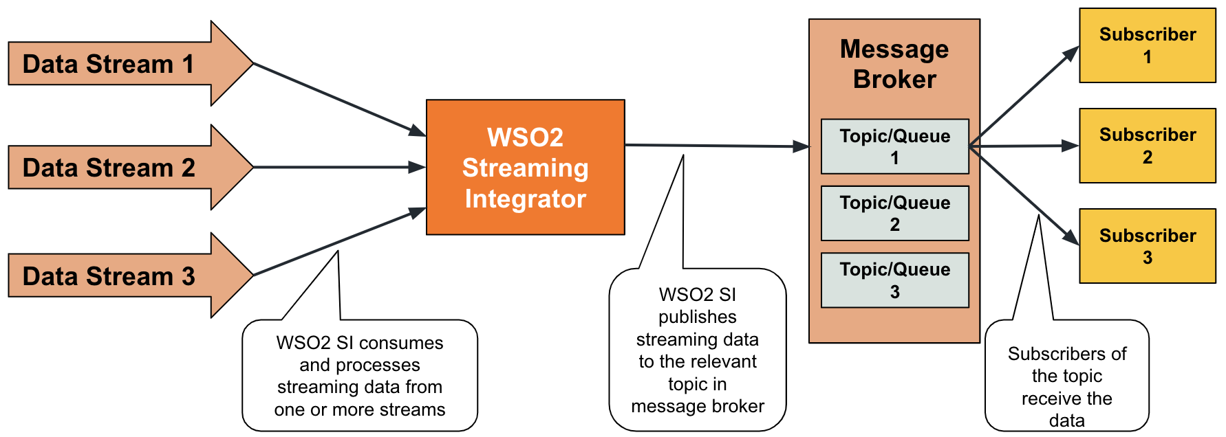 Publishing to messaging systems