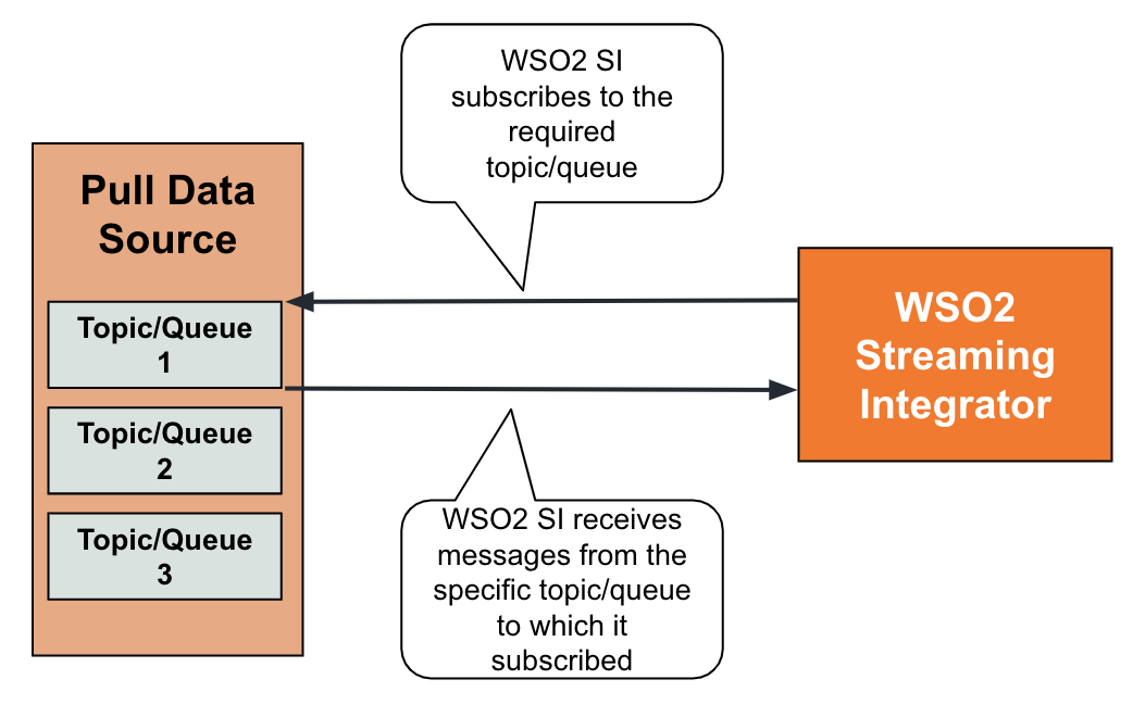 receiving data from a messaging system