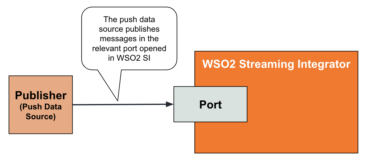 receiving data from a data publisher