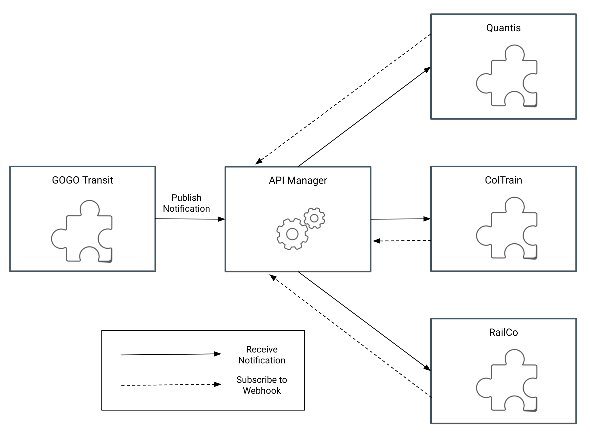 Webhook notifications