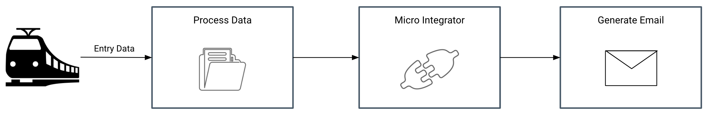 Integrating with Connectors