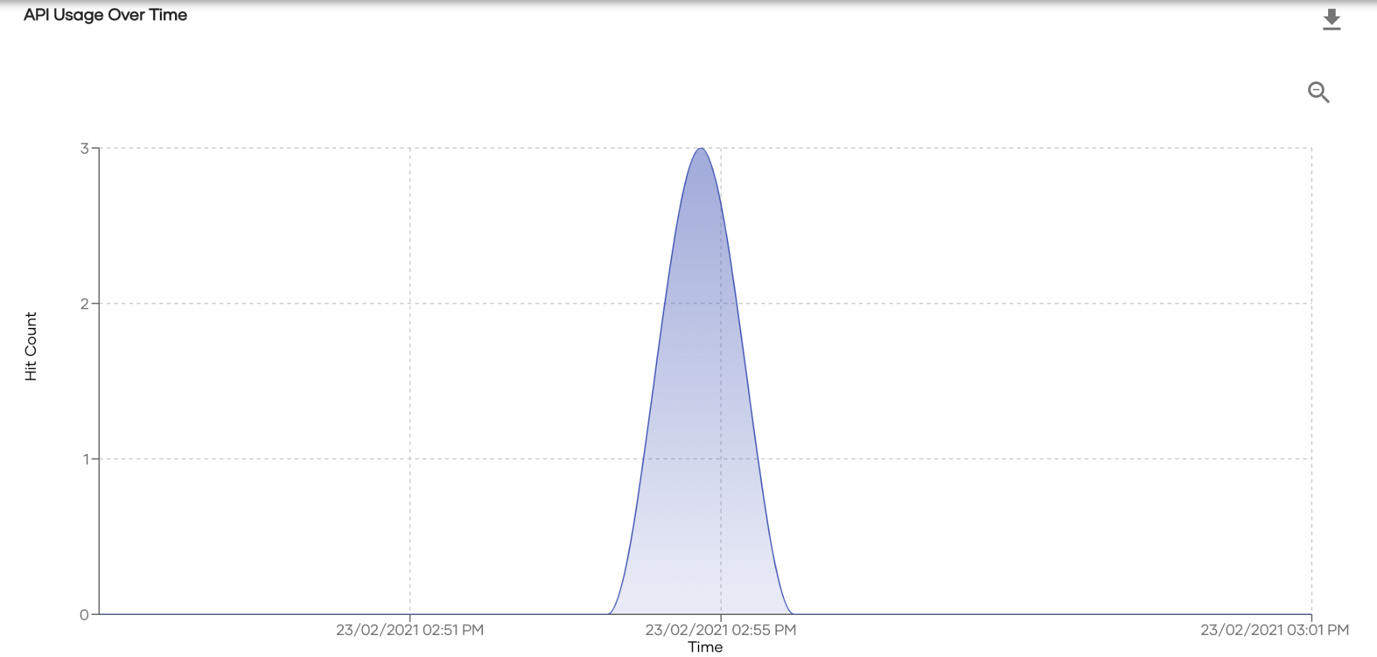 Usage over time